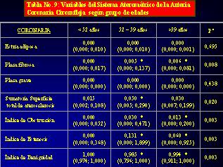 Tabla Nº 9 - <div style=